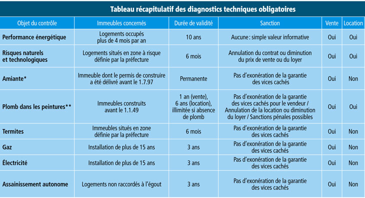 Tableau de synthèse des diagnostics immobiliers obligatoires