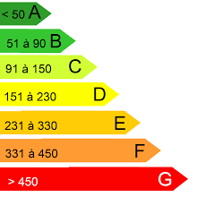 DIAGNOSTIC DE PERFORMANCE ENERGETIQUE : A quoi correspondent les Lettes A à G